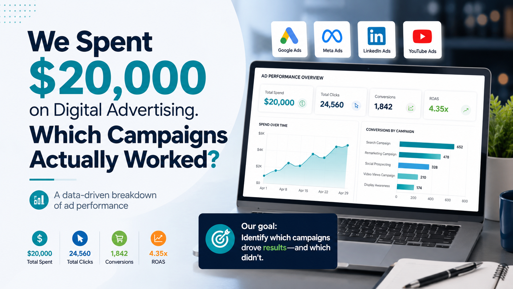 We Spent $20,000 on Digital Advertising. Which Campaigns Actually Worked?
